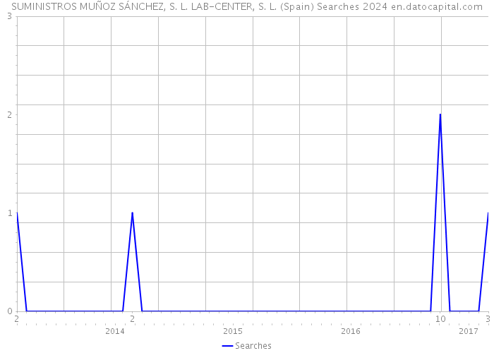 SUMINISTROS MUÑOZ SÁNCHEZ, S. L. LAB-CENTER, S. L. (Spain) Searches 2024 