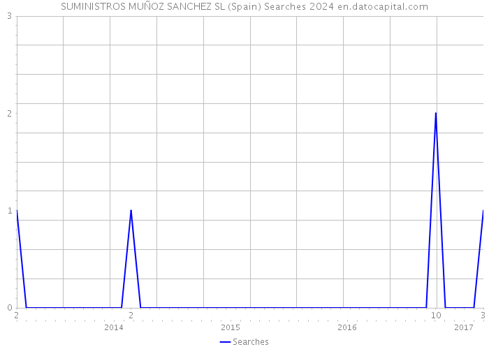 SUMINISTROS MUÑOZ SANCHEZ SL (Spain) Searches 2024 