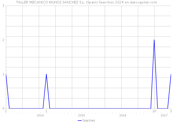 TALLER MECANICO MUNOZ SANCHEZ S.L. (Spain) Searches 2024 