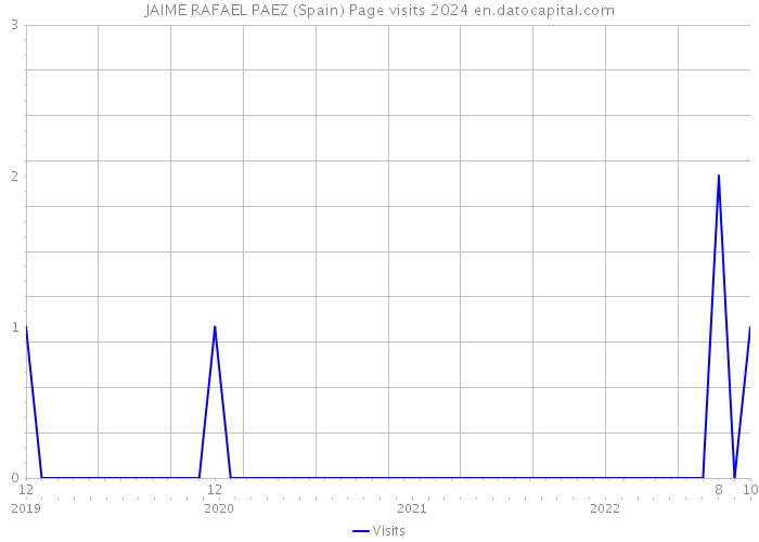 JAIME RAFAEL PAEZ (Spain) Page visits 2024 
