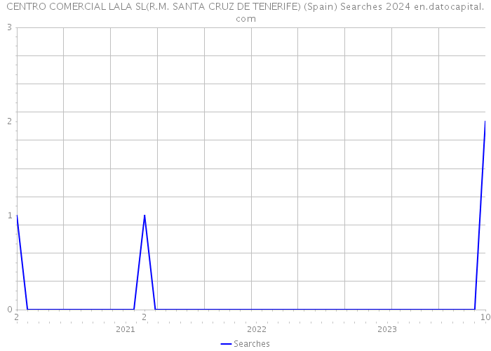 CENTRO COMERCIAL LALA SL(R.M. SANTA CRUZ DE TENERIFE) (Spain) Searches 2024 