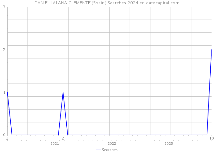 DANIEL LALANA CLEMENTE (Spain) Searches 2024 