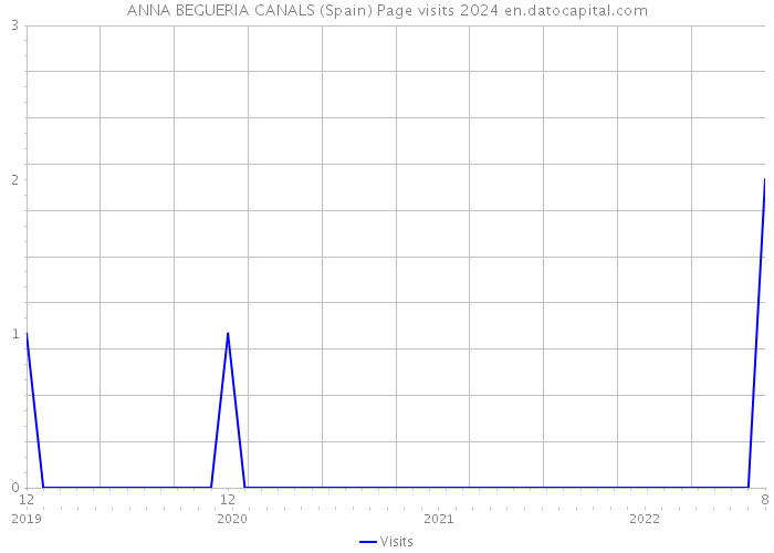 ANNA BEGUERIA CANALS (Spain) Page visits 2024 