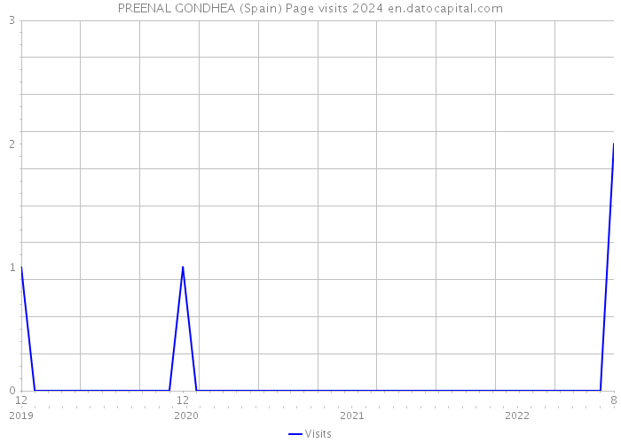 PREENAL GONDHEA (Spain) Page visits 2024 
