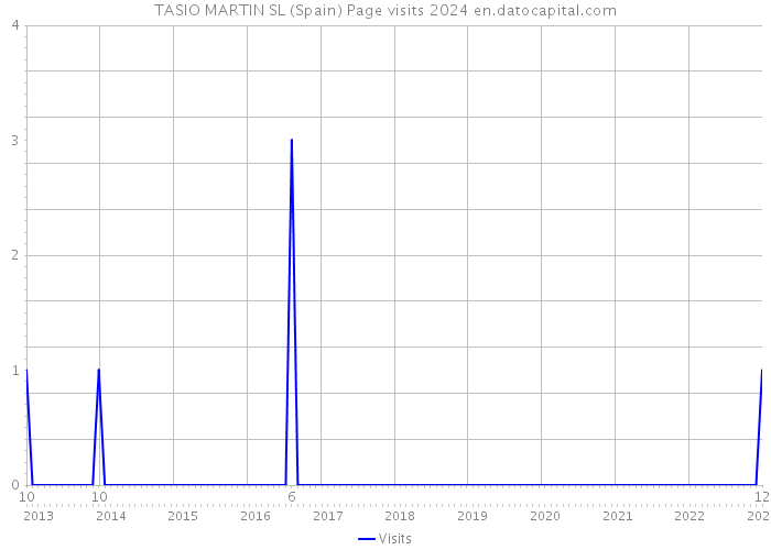 TASIO MARTIN SL (Spain) Page visits 2024 