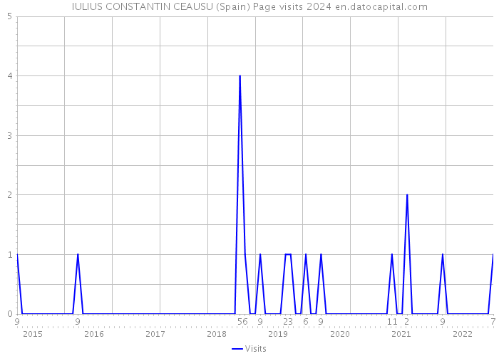 IULIUS CONSTANTIN CEAUSU (Spain) Page visits 2024 