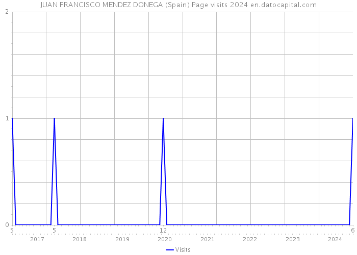 JUAN FRANCISCO MENDEZ DONEGA (Spain) Page visits 2024 