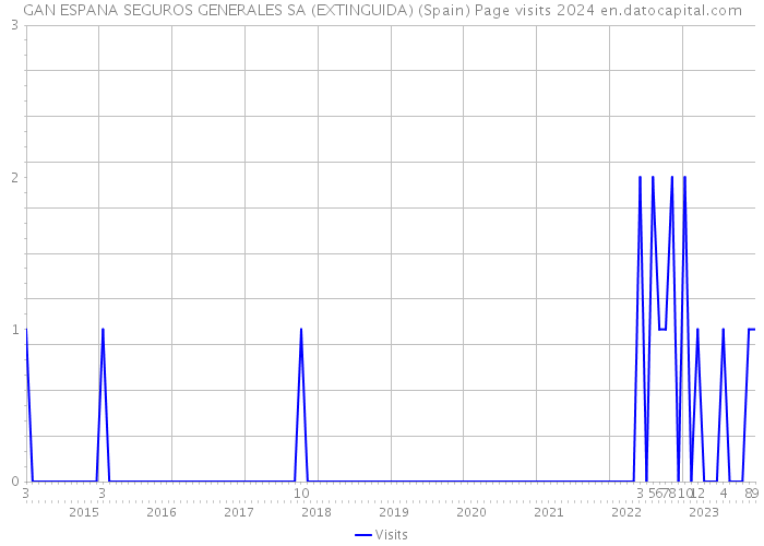 GAN ESPANA SEGUROS GENERALES SA (EXTINGUIDA) (Spain) Page visits 2024 