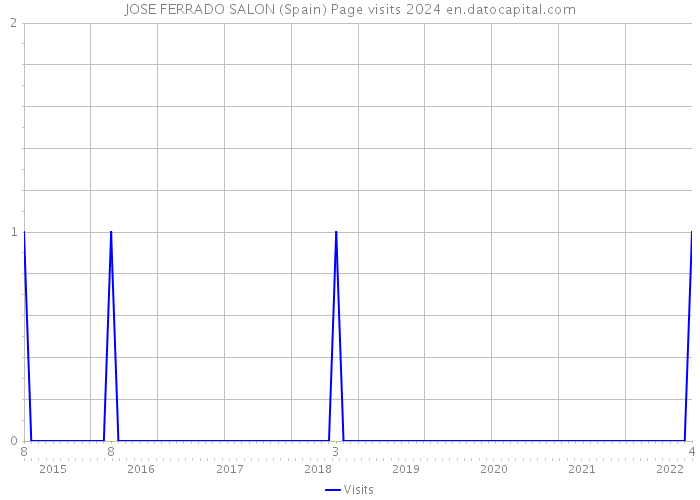 JOSE FERRADO SALON (Spain) Page visits 2024 
