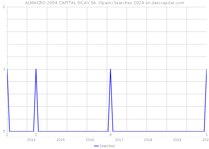 ALMAGRO 2004 CAPITAL SICAV SA. (Spain) Searches 2024 
