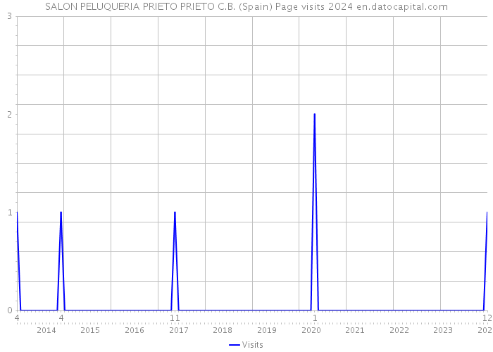 SALON PELUQUERIA PRIETO PRIETO C.B. (Spain) Page visits 2024 