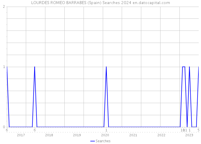 LOURDES ROMEO BARRABES (Spain) Searches 2024 