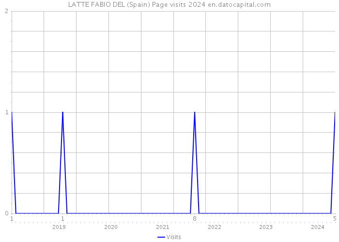 LATTE FABIO DEL (Spain) Page visits 2024 