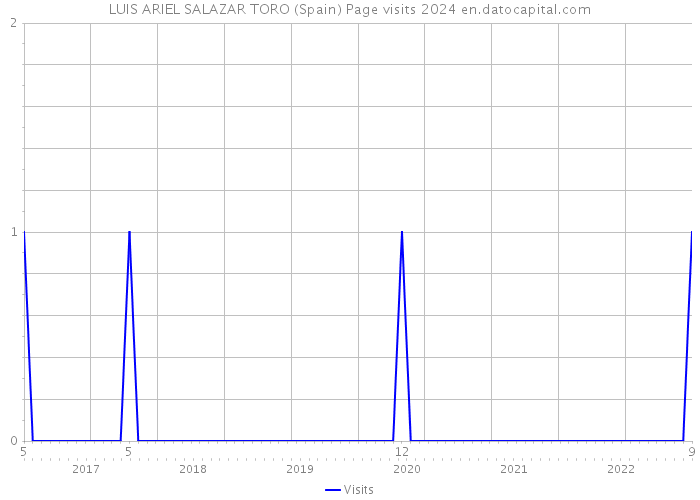 LUIS ARIEL SALAZAR TORO (Spain) Page visits 2024 
