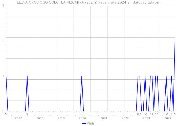 ELENA OROBIOGOICOECHEA VIZCARRA (Spain) Page visits 2024 