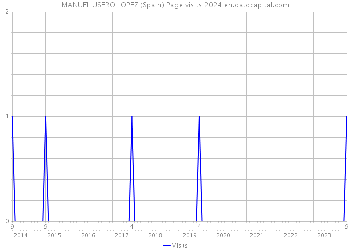 MANUEL USERO LOPEZ (Spain) Page visits 2024 