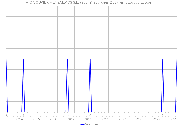 A C COURIER MENSAJEROS S.L. (Spain) Searches 2024 