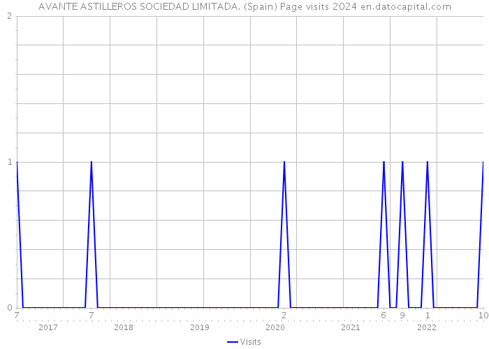 AVANTE ASTILLEROS SOCIEDAD LIMITADA. (Spain) Page visits 2024 