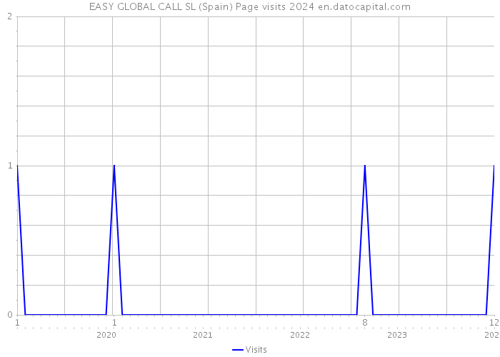 EASY GLOBAL CALL SL (Spain) Page visits 2024 