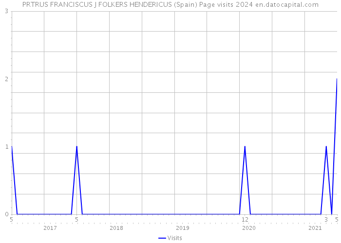 PRTRUS FRANCISCUS J FOLKERS HENDERICUS (Spain) Page visits 2024 