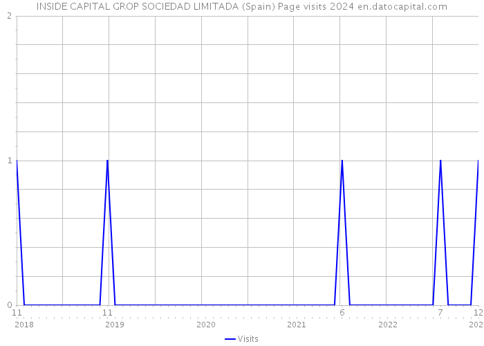 INSIDE CAPITAL GROP SOCIEDAD LIMITADA (Spain) Page visits 2024 