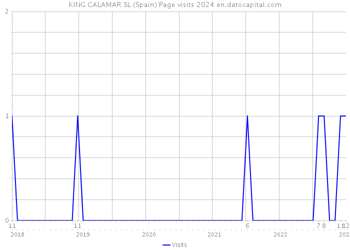 KING CALAMAR SL (Spain) Page visits 2024 