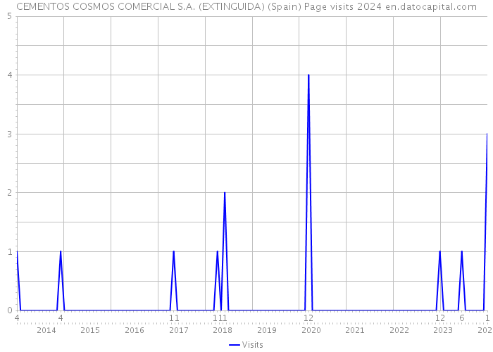 CEMENTOS COSMOS COMERCIAL S.A. (EXTINGUIDA) (Spain) Page visits 2024 