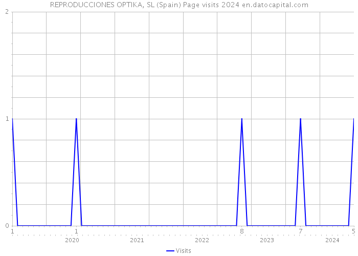 REPRODUCCIONES OPTIKA, SL (Spain) Page visits 2024 