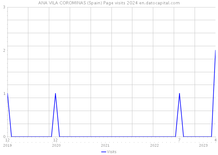 ANA VILA COROMINAS (Spain) Page visits 2024 