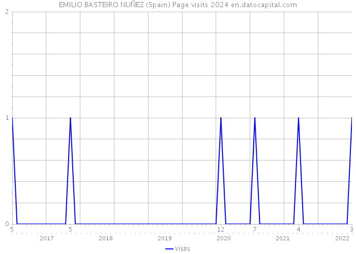 EMILIO BASTEIRO NUÑEZ (Spain) Page visits 2024 