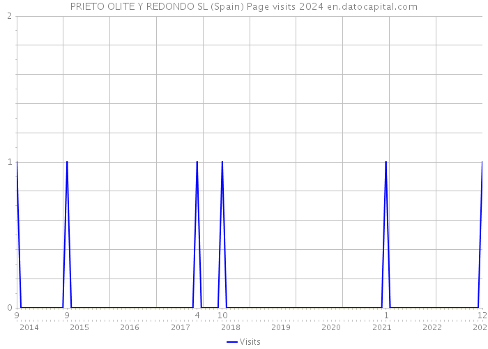 PRIETO OLITE Y REDONDO SL (Spain) Page visits 2024 