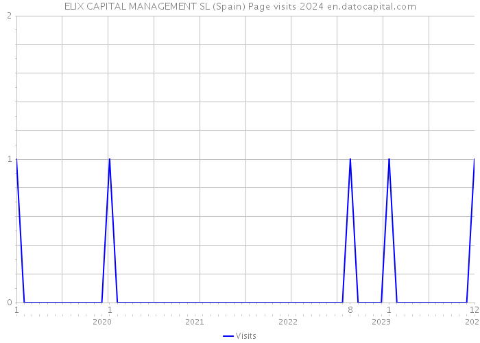 ELIX CAPITAL MANAGEMENT SL (Spain) Page visits 2024 