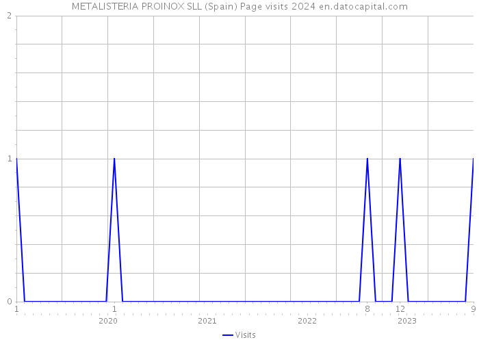 METALISTERIA PROINOX SLL (Spain) Page visits 2024 
