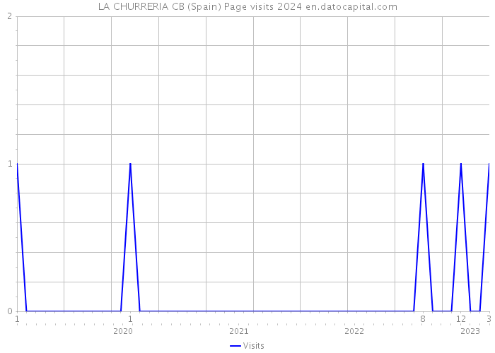 LA CHURRERIA CB (Spain) Page visits 2024 