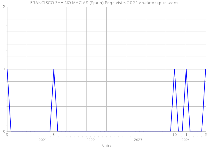 FRANCISCO ZAHINO MACIAS (Spain) Page visits 2024 