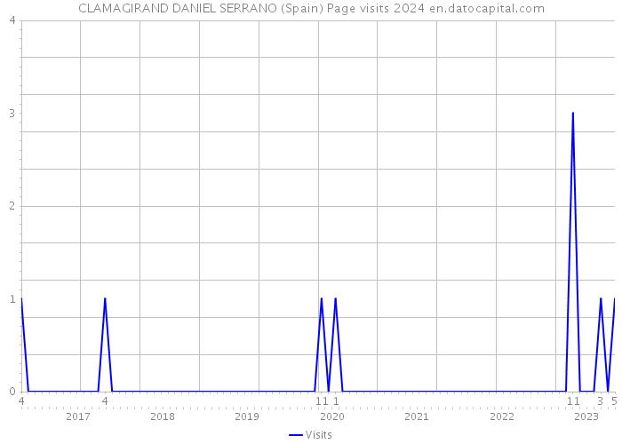 CLAMAGIRAND DANIEL SERRANO (Spain) Page visits 2024 