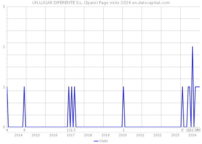 UN LUGAR DIFERENTE S.L. (Spain) Page visits 2024 