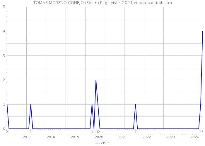 TOMAS MORENO CONEJO (Spain) Page visits 2024 