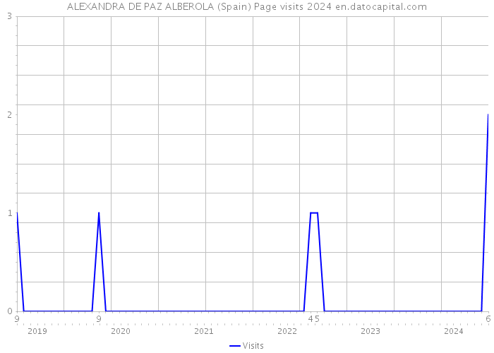 ALEXANDRA DE PAZ ALBEROLA (Spain) Page visits 2024 