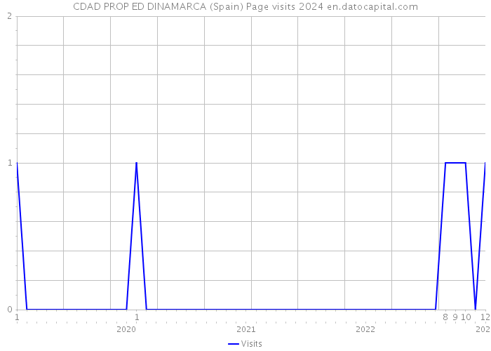 CDAD PROP ED DINAMARCA (Spain) Page visits 2024 