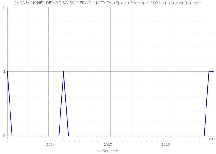CARABANCHEL DE ARRIBA SOCIEDAD LIMITADA (Spain) Searches 2024 