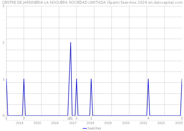 CENTRE DE JARDINERIA LA NOGUERA SOCIEDAD LIMITADA (Spain) Searches 2024 