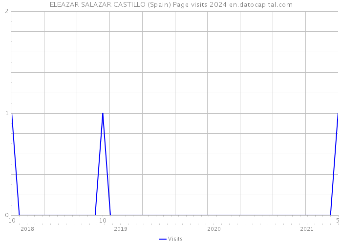 ELEAZAR SALAZAR CASTILLO (Spain) Page visits 2024 