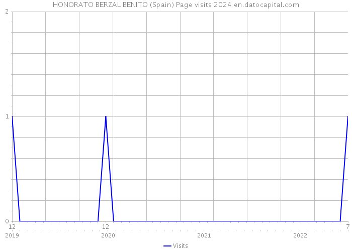 HONORATO BERZAL BENITO (Spain) Page visits 2024 