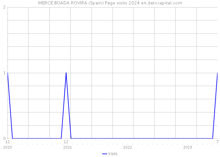 MERCE BOADA ROVIRA (Spain) Page visits 2024 