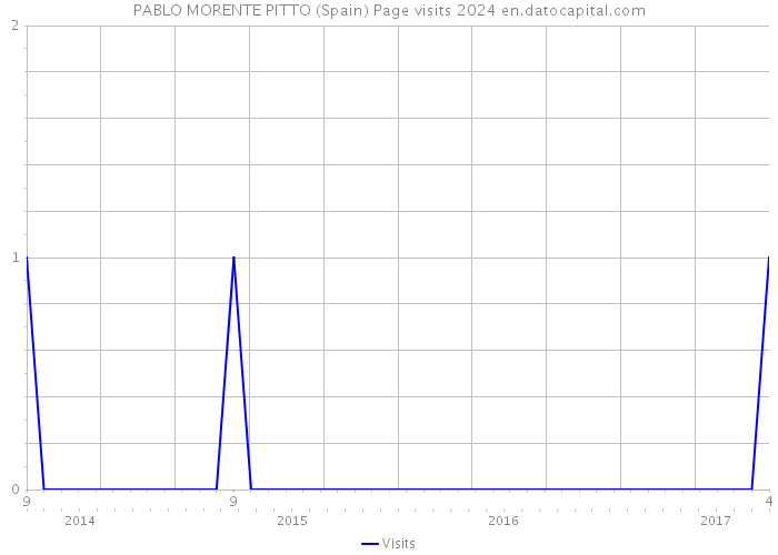 PABLO MORENTE PITTO (Spain) Page visits 2024 