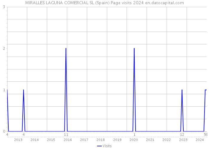 MIRALLES LAGUNA COMERCIAL SL (Spain) Page visits 2024 
