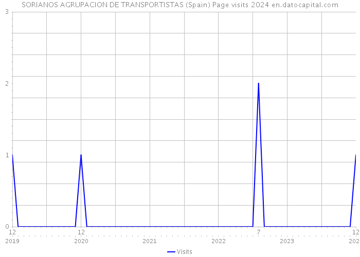 SORIANOS AGRUPACION DE TRANSPORTISTAS (Spain) Page visits 2024 