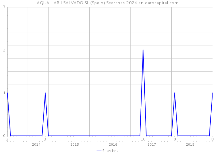 AQUALLAR I SALVADO SL (Spain) Searches 2024 