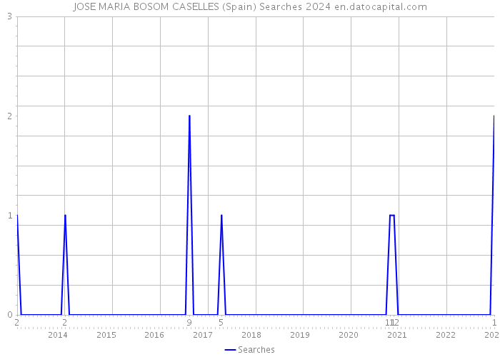 JOSE MARIA BOSOM CASELLES (Spain) Searches 2024 